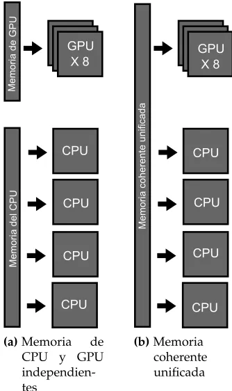 Figura 2.6: Arquitectura APU (Access Process Unit)