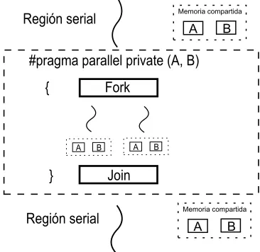 Figura 2.9: Comportamiento de la memoria en una variable privada