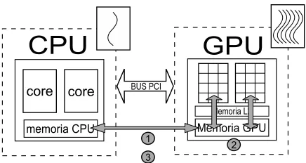 Figura 2.11: 1. Se copian los datos de la memoria del CPU a la memoria del GPU, 2. Lee elprograma GPU y carga los datos a Core CUDA para procesarlos, por ultimo3