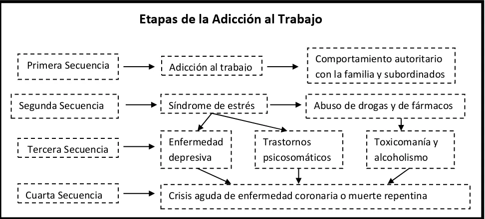 Figura 1. Fuente Alonso-Fernández, F. (2003). Las nuevas adicciones: alimentos, sexo, compras, televisión, juego, trabajo