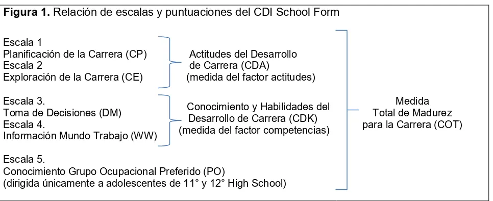 Figura 1. Relación de escalas y puntuaciones del CDI School Form  