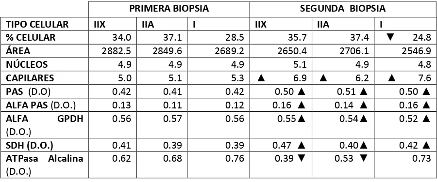 Cuadro  5.-  Cambios significativos  entre la primera y la segunda biopsia 