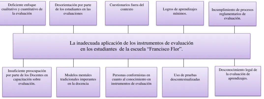 Cuadro N° 1. Árbol de Problemas 