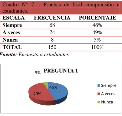 Cuadro  N°  7.  :  Pruebas  de  fácil  comprensión  a  estudiantes. 