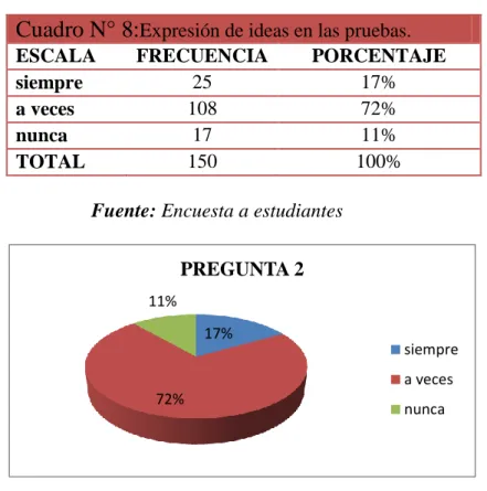 Cuadro N° 8: Expresión de ideas en las pruebas. 