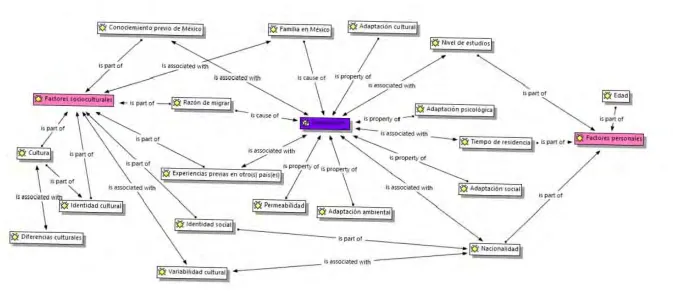 Figura 4. Mapa general de adaptación de los migrantes 