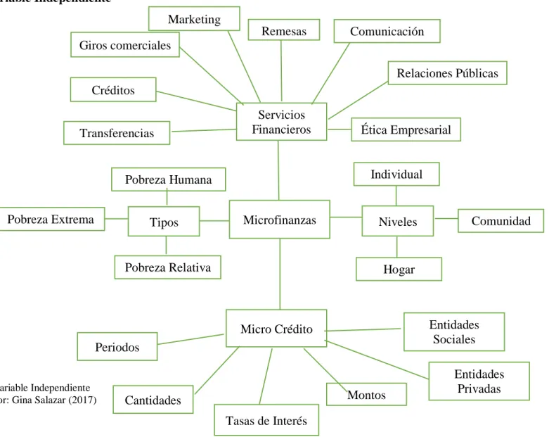 Gráfico 3: Variable Independiente  Elaborado por: Gina Salazar (2017) 