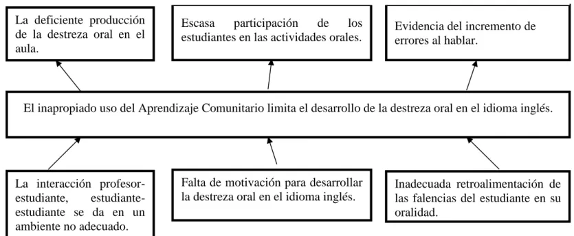 Gráfico N° 1: Árbol de problemas 