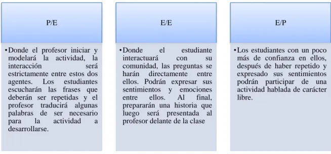 Gráfico N° 4. Tipos de interacción 