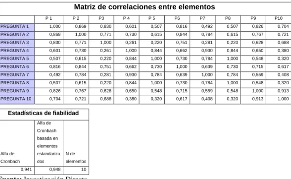 Tabla N° 6. Alfa de Cronbach 