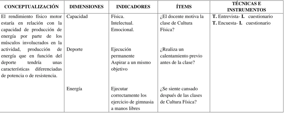 Cuadro Nº 3: Operacionalización de Variable Dependiente  Elaborado por: Patricio Gallo  