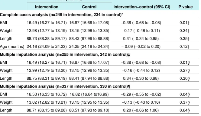 Table 2| Differences in mean BMI, mean weight (kg), and mean length (cm) at 24 months in study of effect of home based early interventionon BMI in children