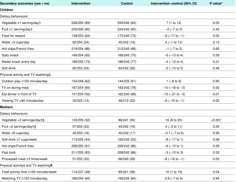 Table 3| Differences in dietary behaviours, TV viewing, and physical activity at 24 months in study of effect of home based early interventionon BMI in children and mothers
