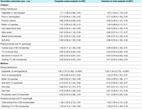 Table 4| Comparison of dietary behaviours, TV viewing, and physical activity at 24 months in study of effect of home based early interventionon BMI in children and mothers; complete case analysis and intention to treat analysis