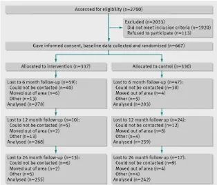 FigureFlow of participants through study of effect of home based early intervention on BMI in children