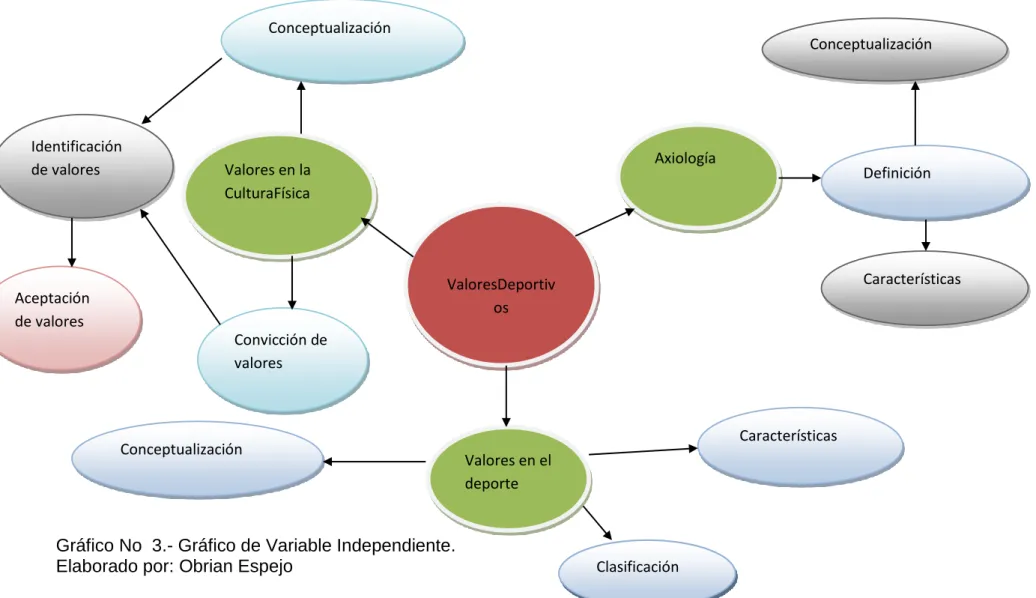 Gráfico No  3.- Gráfico de Variable Independiente. 