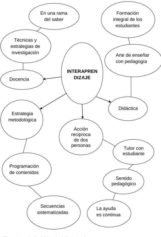 Gráfico 4 Constelación de ideas Variable Dependiente  Elaborado por: Hugo Rosales