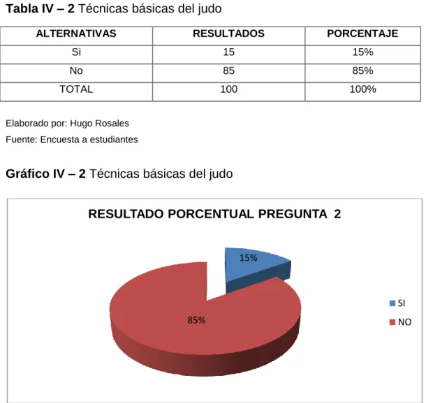 Tabla IV – 2 Técnicas básicas del judo 