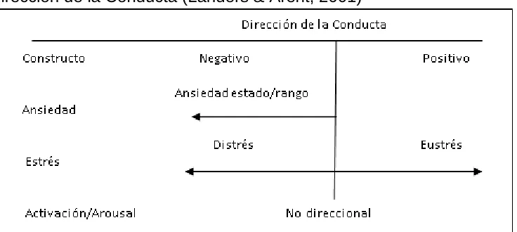 Figura 5.  Dirección de la Conducta (Landers & Arent, 2001) 