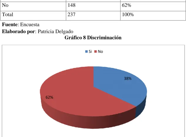 Gráfico 8 Discriminación 