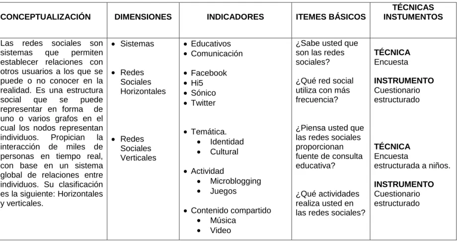 Cuadro Nº  2 Variable Independiente: Redes Sociales 