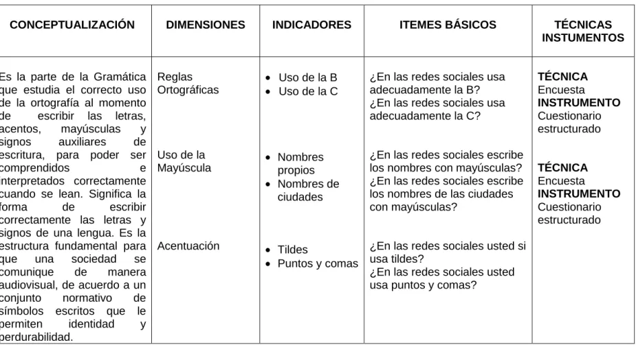 Cuadro Nº  3 Variable Dependiente: Ortografía