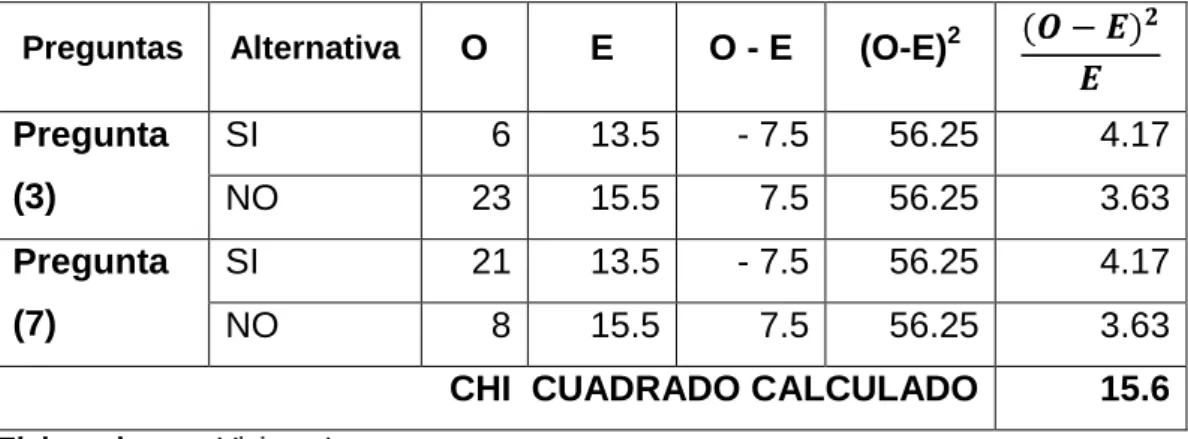 Cuadro Nº  37 Chi cuadrado calculado 