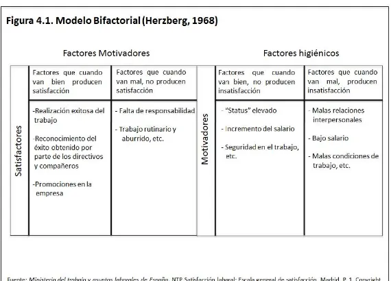 Figura 4.1. Modelo Bilactorial (Herzberg, 1968) 