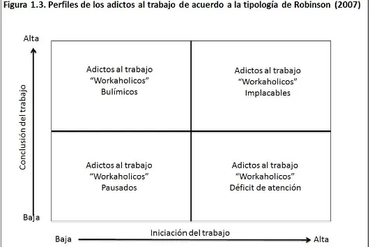 Figura 1.3. Perfiles de los adictos al trabajo de acuerdo a la tipología de Robinson (2007) 