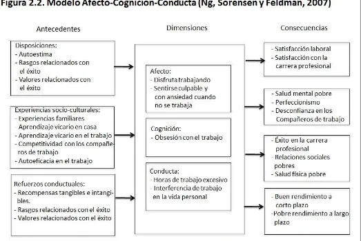 Figura 2.2. Modelo Afecto-Cognición-Conducta (Ng, Sorensen y Feldman, 2007) 
