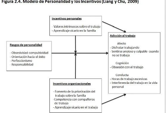 Figura 2.4. Modelo de Personalidad y los Incentivos (Liang yehu, 2009) 