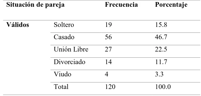 Figura 10. Distribución de la muestra con la variable Situación de Pareja. 