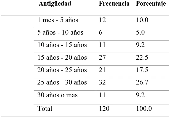 Figura 12. Distribución de la muestra con la variable antigüedad.