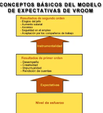 Figura 5. Modelo basado en la teoría de Expectativas de Vroom,  Don H. y Slocum J. (1988)