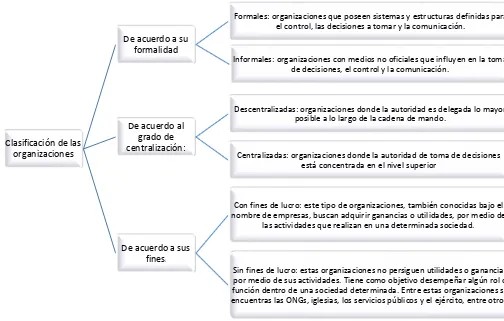 Figura 7. Clasificación de las organizaciones (Chiavenato, 2006) 