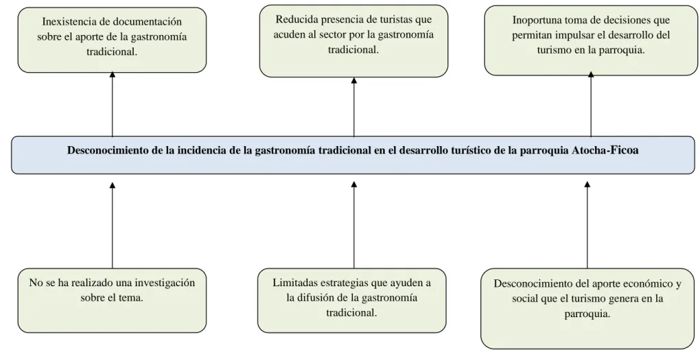 Gráfico 01: Árbol de problemas 