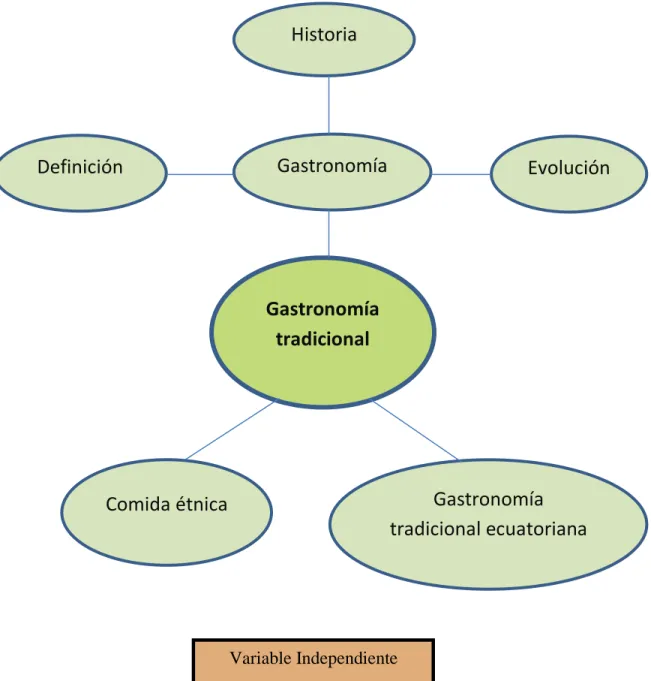 Gráfico 03: Subordinación conceptual (Variable independiente) 
