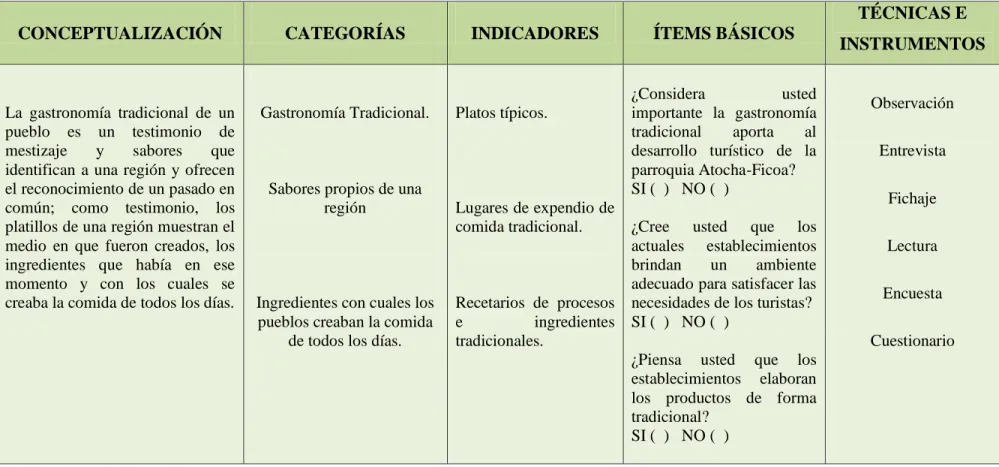 Cuadro 02: Variable Independiente, Gastronomía tradicional 
