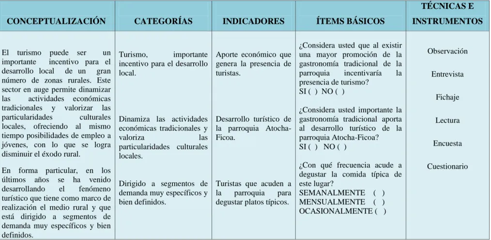 Cuadro 03: Variable Dependiente; Desarrollo turístico  