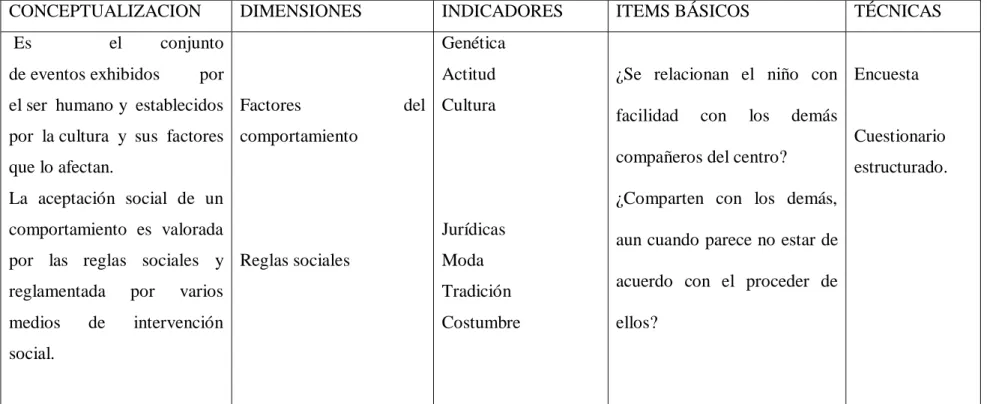Cuadro N 3.  Variable Independiente: El Comportamiento. 