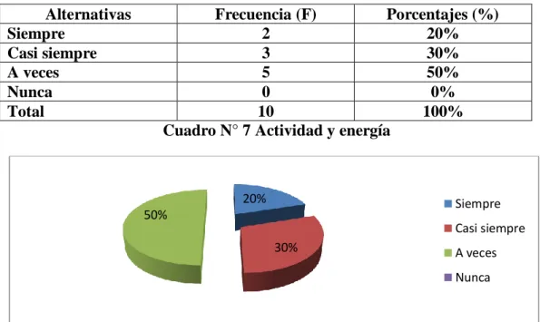 Cuadro N° 7 Actividad y energía 
