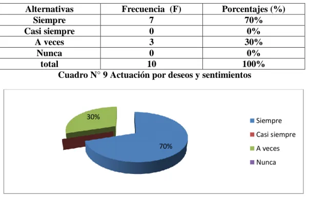 Cuadro N° 9 Actuación por deseos y sentimientos 
