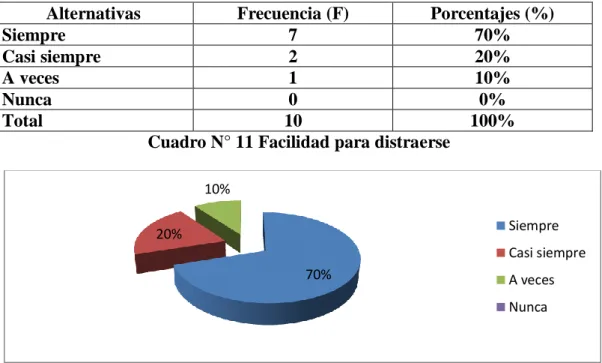 Cuadro N° 11 Facilidad para distraerse 