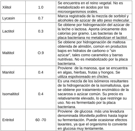 Cuadro 1. Grado de dulzura y características de los edulcorantes 22,23 