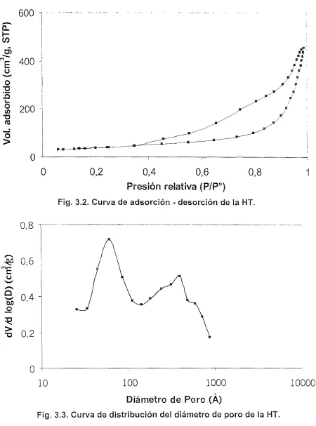 Fig. 3.2. Curva de adsorción - desorción de la HT. 