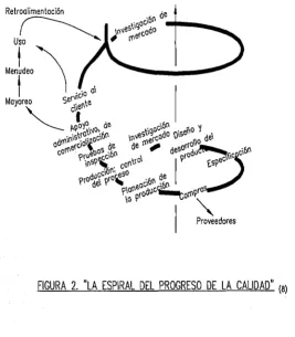 FIGURA 2. "LA ESPIRAL DEL PROGRESO DE LA CALIDAD" (e) 
