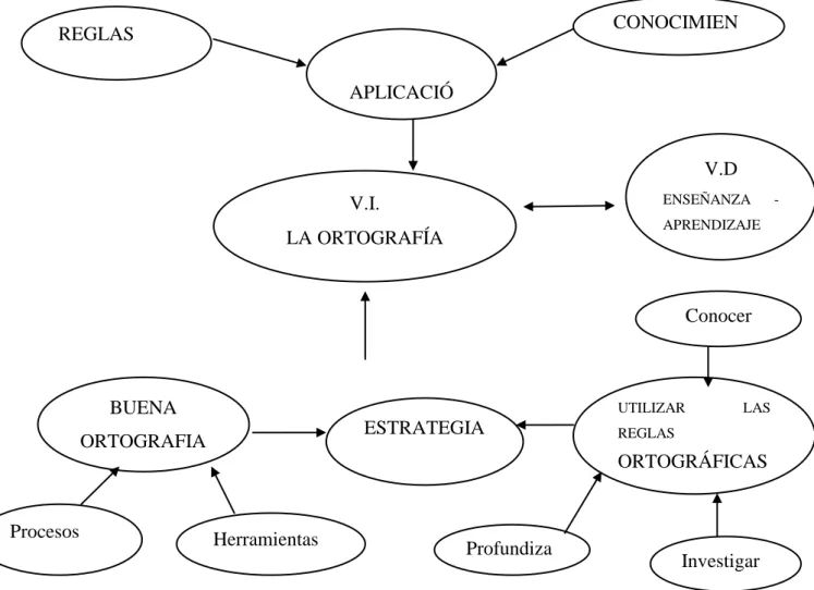 Gráfico Nº 3 Variable Independiente 