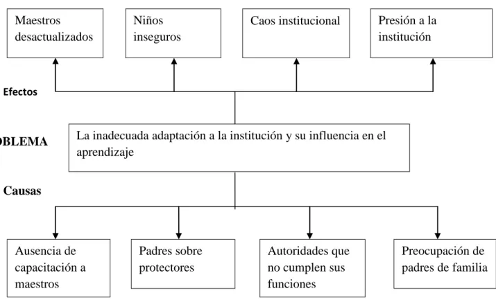 Gráfico 1. Árbol de problemas 