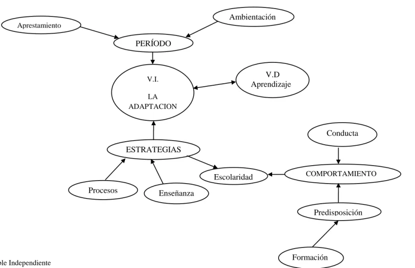 Gráfico 3. Variable Independiente  Elaborado  por: La Investigadora 