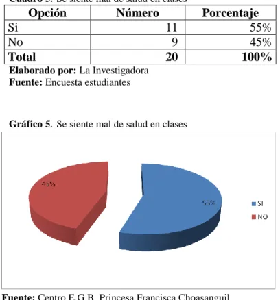 Cuadro 5 .  Se siente mal de salud en clases